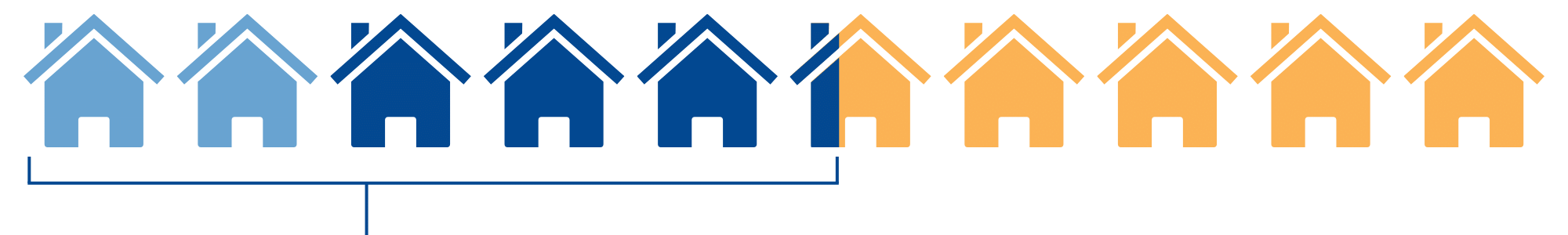 more than 52% of households live below the ALICE threshold.